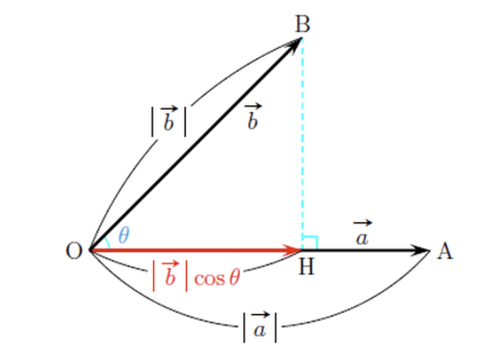 正射投影の原理